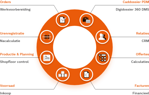 Komdex maakt de cirkel rond